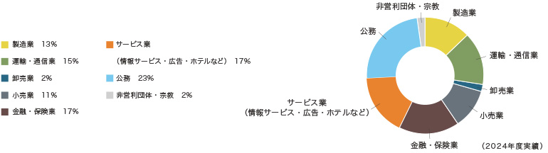 文化政策学科就職先業種別円グラフ