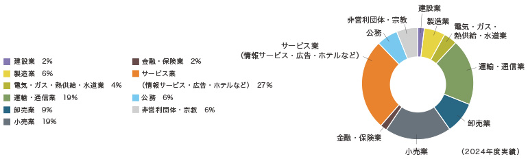芸術文化学科就職先業種別円グラフ