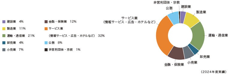 国際文化学科就職先業種別円グラフ