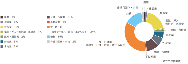 国際文化学科就職先業種別円グラフ