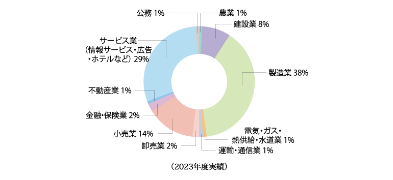 デザイン学科就職先職種別円グラフ（2023年度実績）