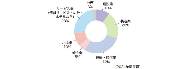 デザイン学科就職先職種別円グラフ(2023年度実績)