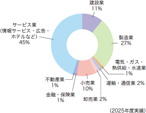 デザイン学科就職先職種別円グラフ