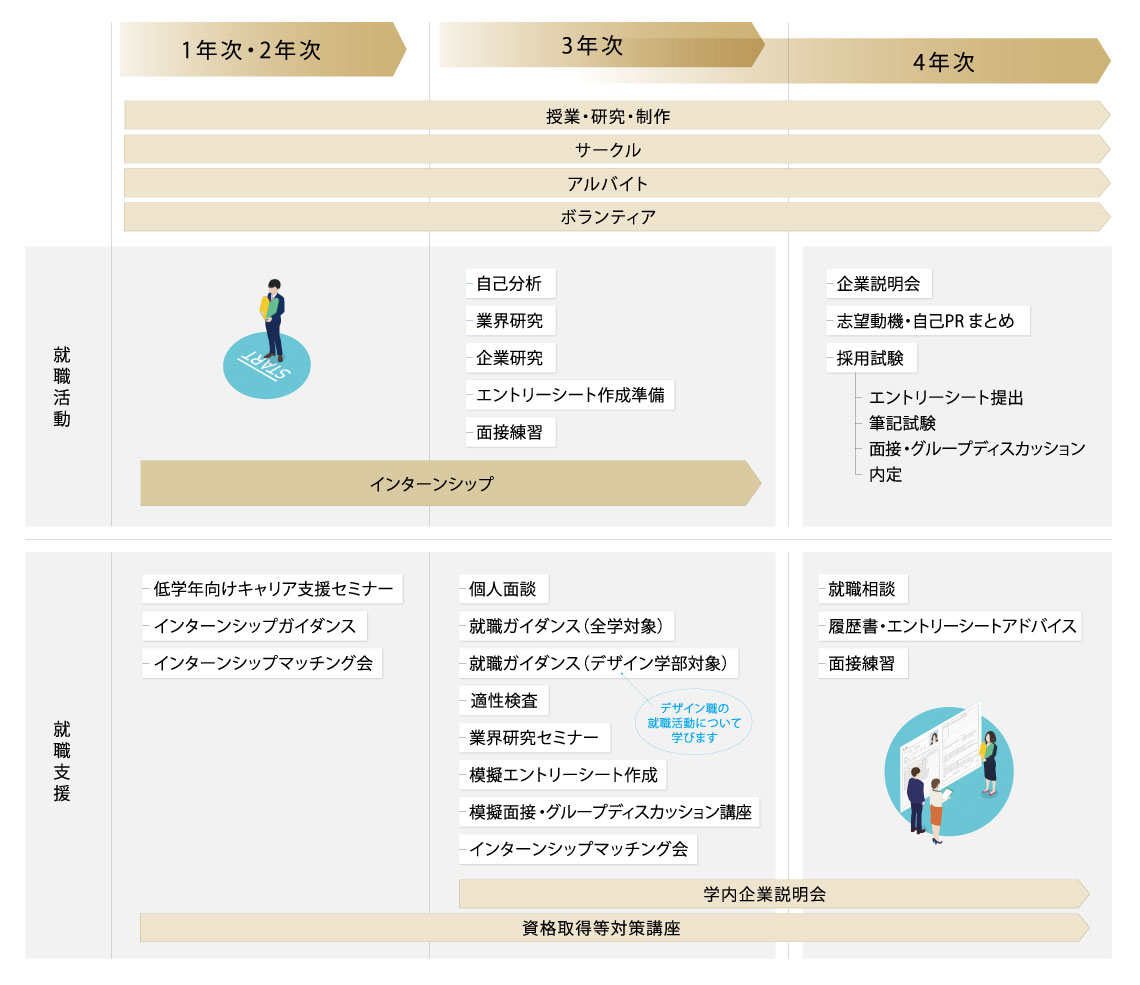 学生生活4年間の就職活動・就職支援のフロー図