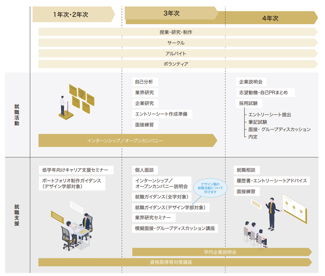大学1年次から4年次までの就職活動と就職支援の流れを示した図。各学年ごとに、授業・研究・制作、サークル、アルバイト、ボランティアと並行して行う自己分析、業界・企業研究、インターンシップ、企業説明会、エントリーシート作成、面接、内定までの就職活動と、キャリア支援セミナー、ガイダンス、個別面談などの支援内容を時系列で示している。