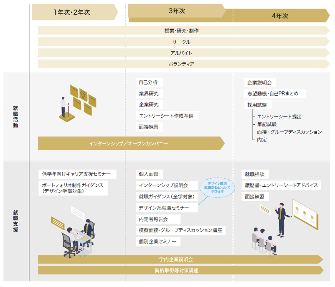 大学1年次から4年次までの就職活動と就職支援の流れを示した図。各学年ごとに、授業・研究・制作、サークル、アルバイト、ボランティアと並行して行う自己分析、業界・企業研究、インターンシップ、企業説明会、エントリーシート作成、面接、内定までの就職活動と、キャリア支援セミナー、ガイダンス、個別面談などの支援内容を時系列で示している。