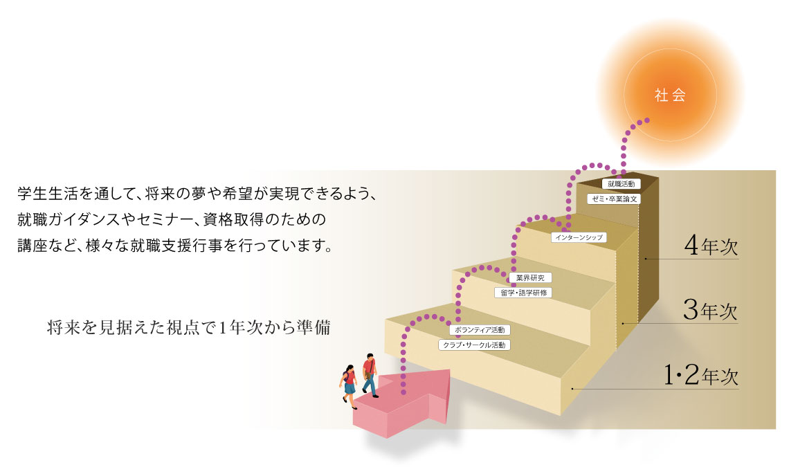 学生生活を通して、将来の夢や希望が実現できるよう、就職ガイダンスやセミナー、資格取得のための講座など、様々な就職支援行事を行なっています。