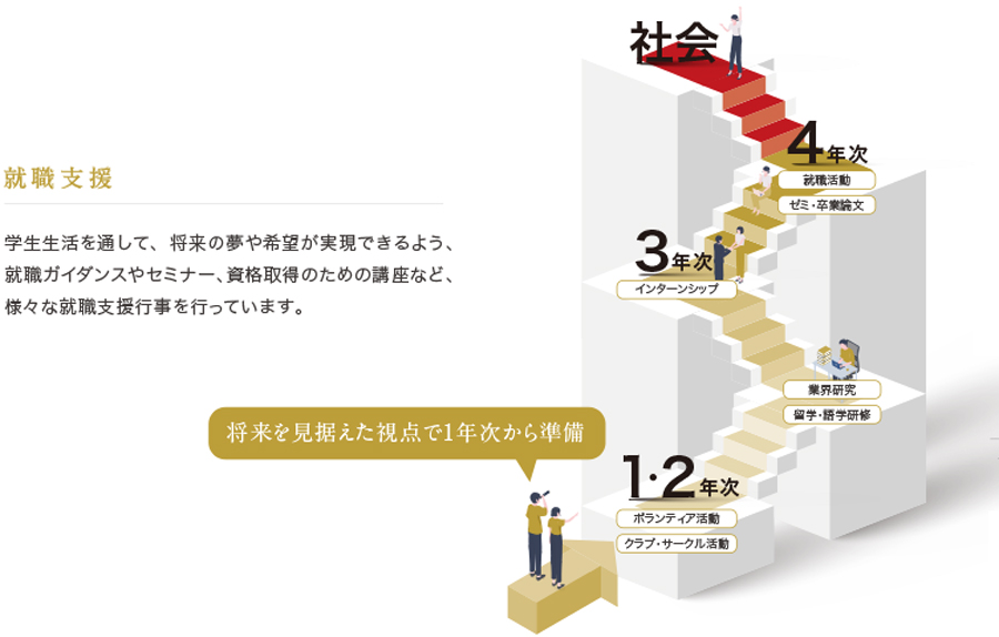 学生生活を通して、将来の夢や希望が実現できるよう、就職ガイダンスやセミナー、資格取得のための講座など、様々な就職支援行事を行なっています。