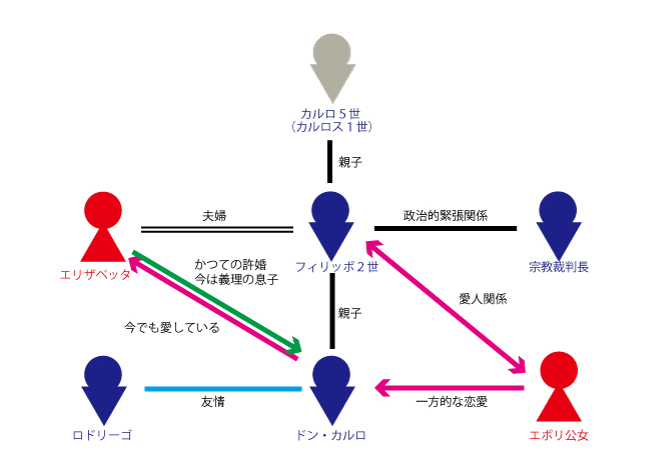 ドン・カルロ相関図