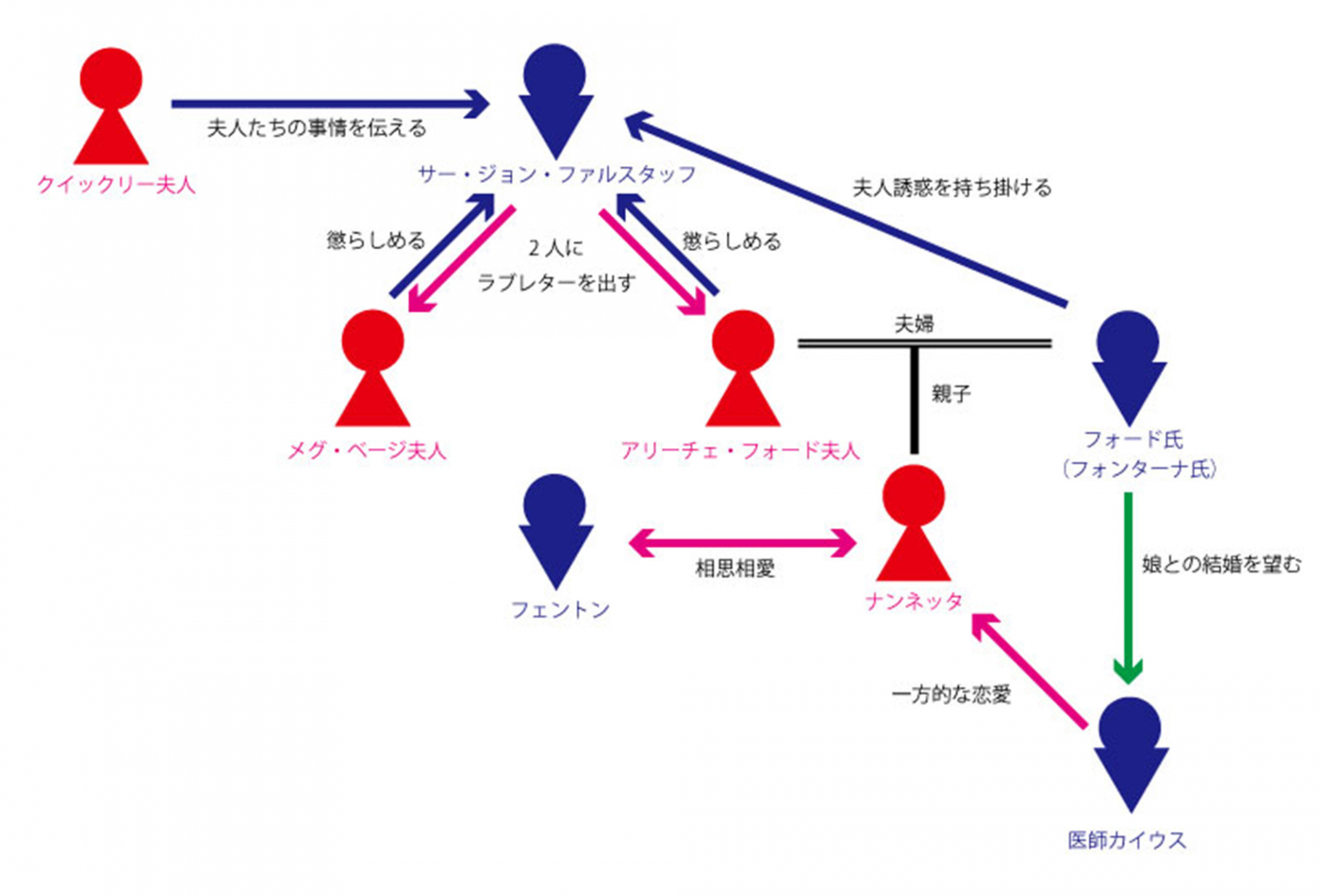 ファルスタッフ相関図