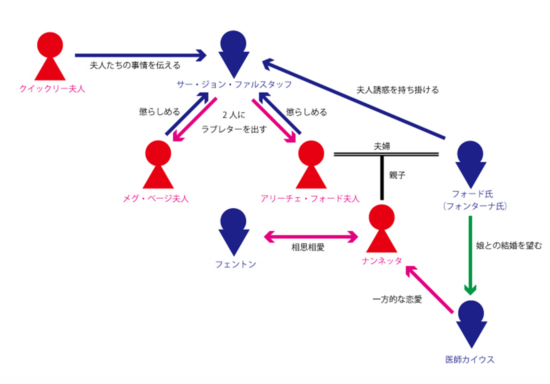 ファルスタッフ相関図