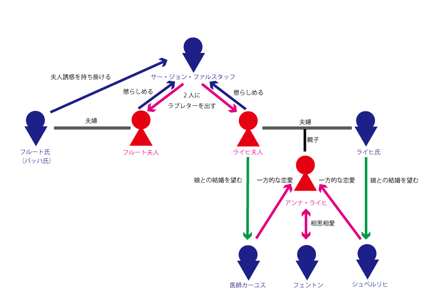 ウィンザーの陽気な女房たち相関図