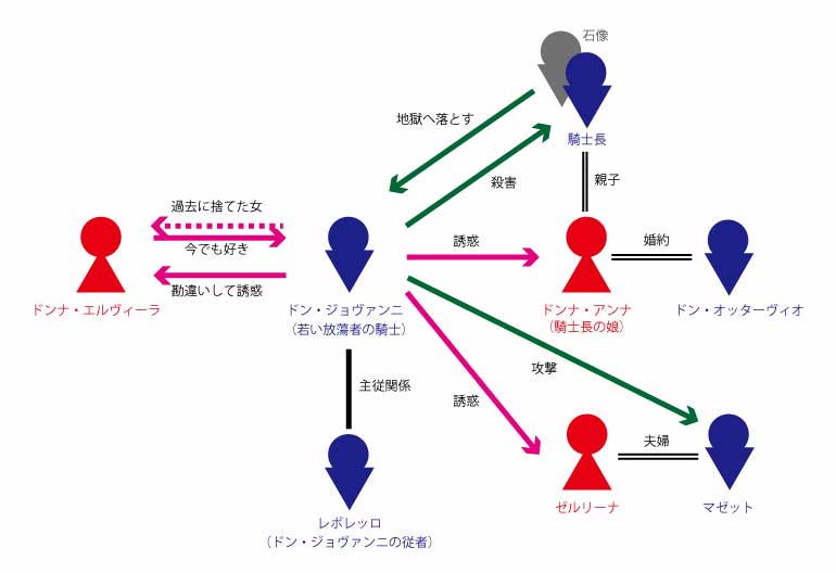 登場人物相関図