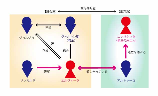 登場人物相関図