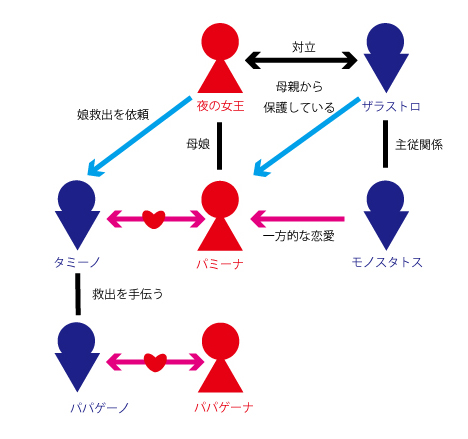 登場人物相関図