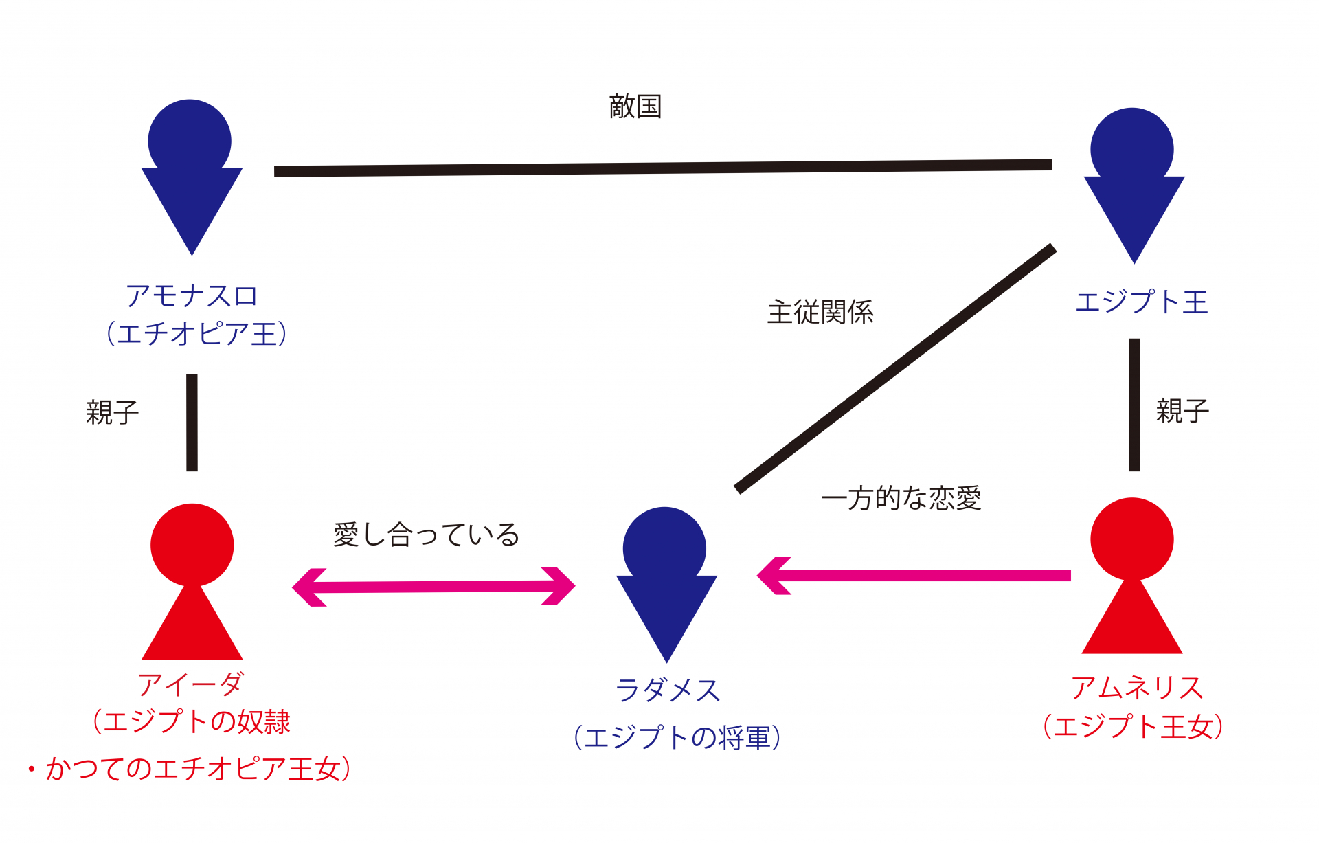 登場人物相関図