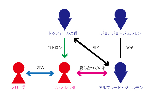 登場人物相関図