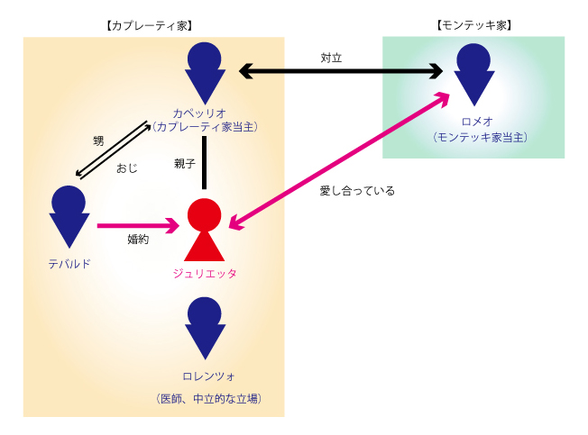 登場人物相関図