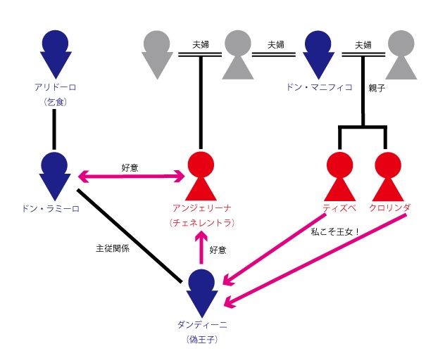 登場人物相関図