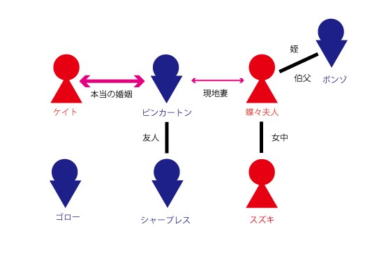 登場人物相関図