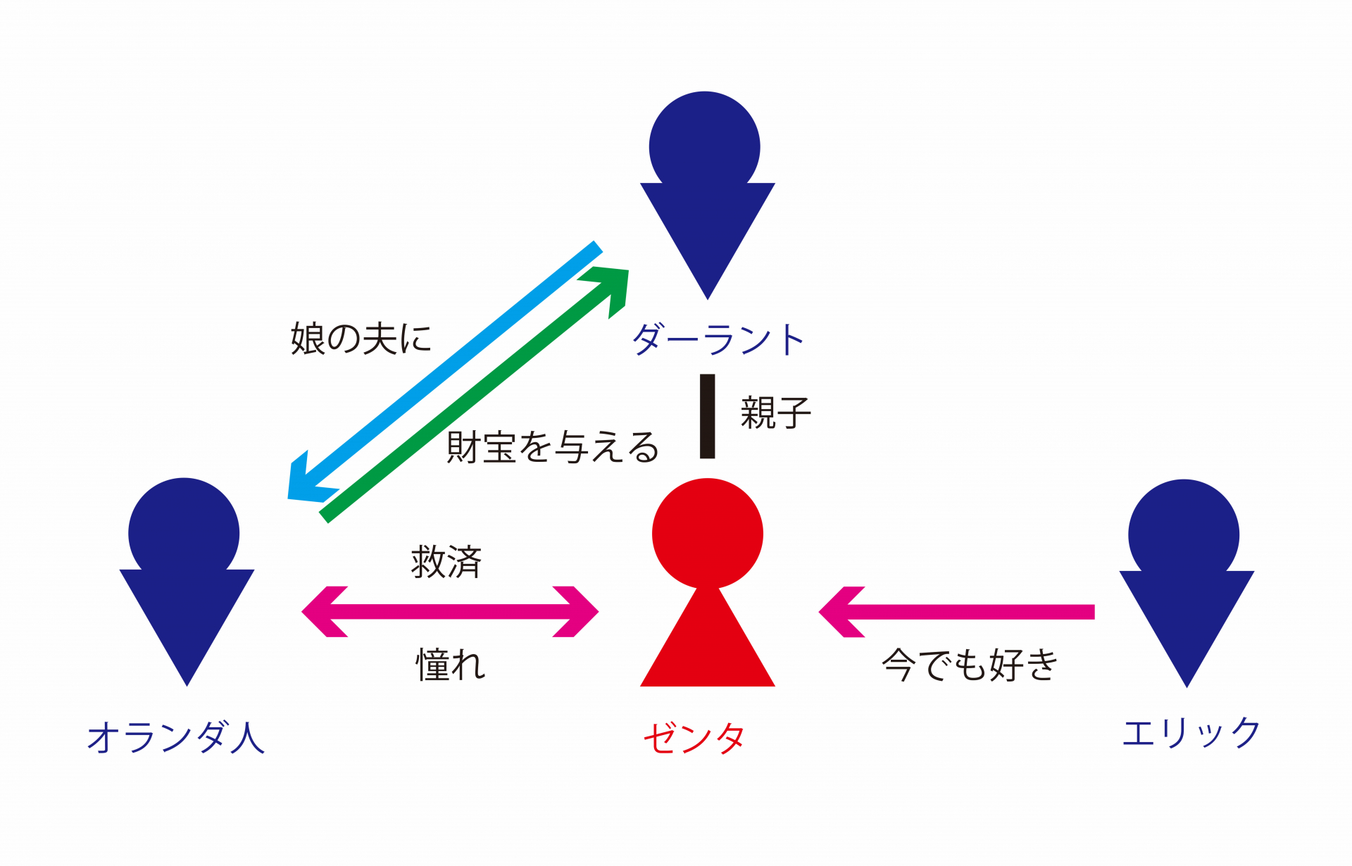 登場人物相関図