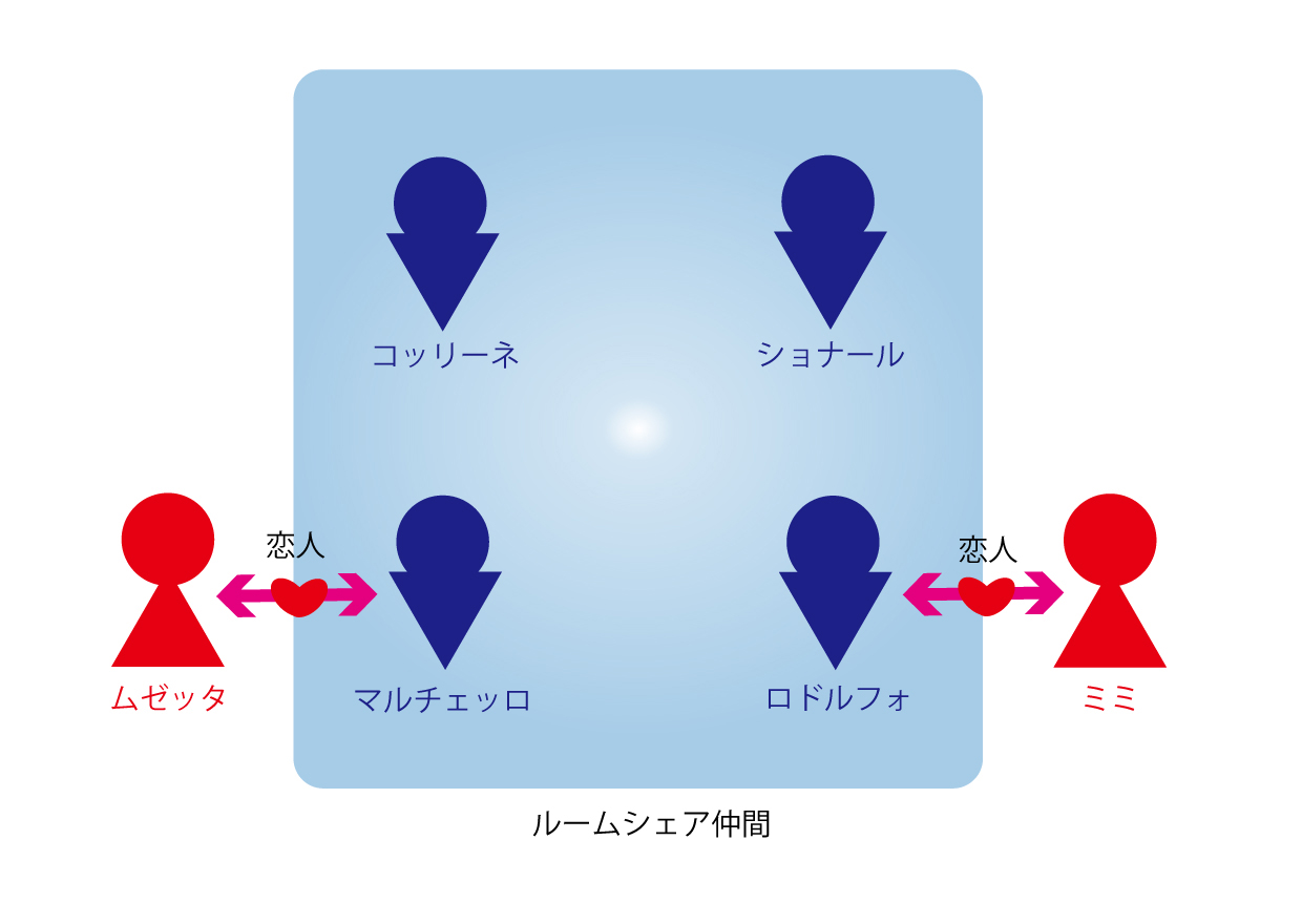 登場人物相関図