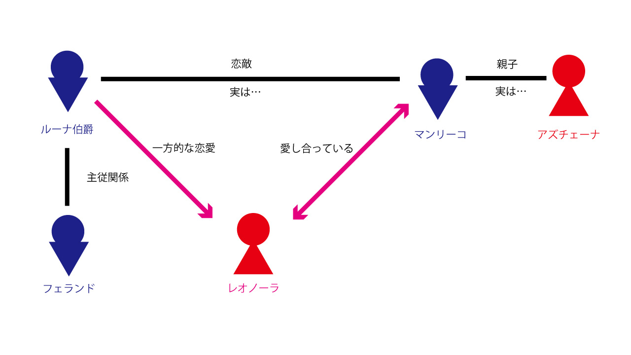 登場人物相関図