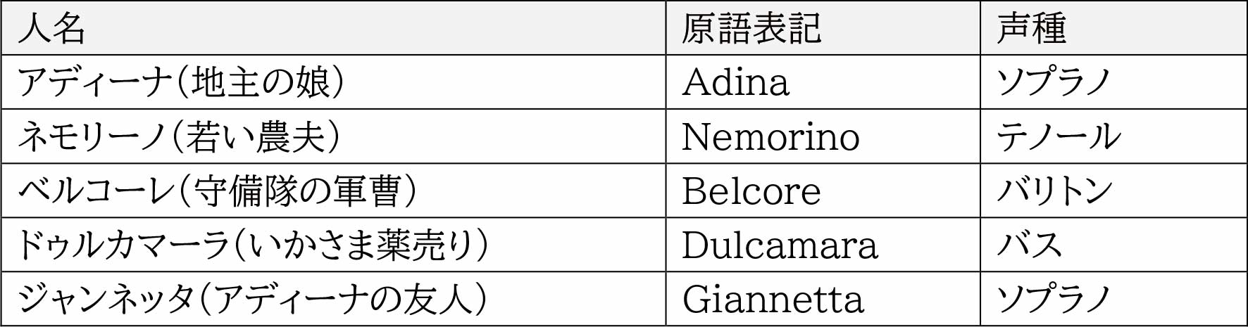 ドニゼッティ作曲 愛の妙薬 L Erisir D Amore 歌詞 イタリア語 Vol 2 1月 22年 トリッチ トラッチ 静岡国際オペラコンクール