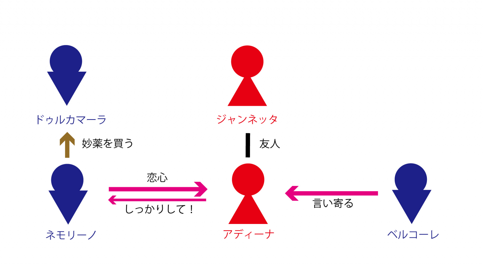 登場人物相関図