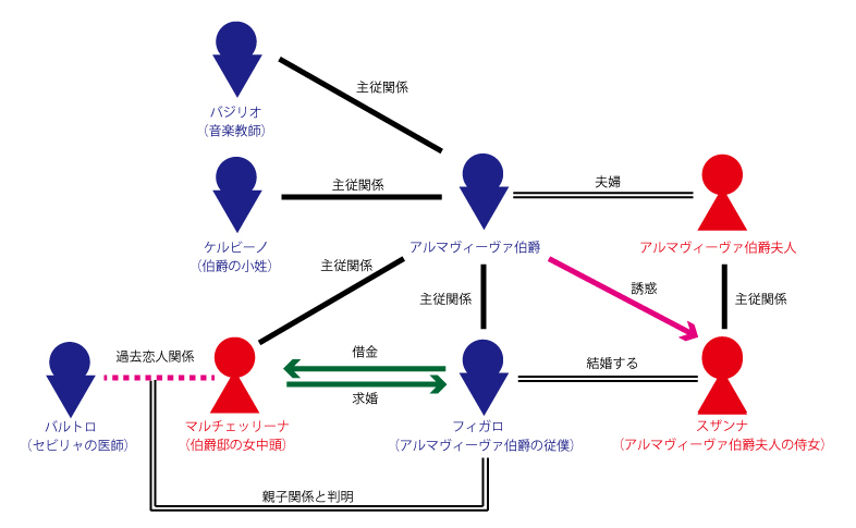 登場人物相関図