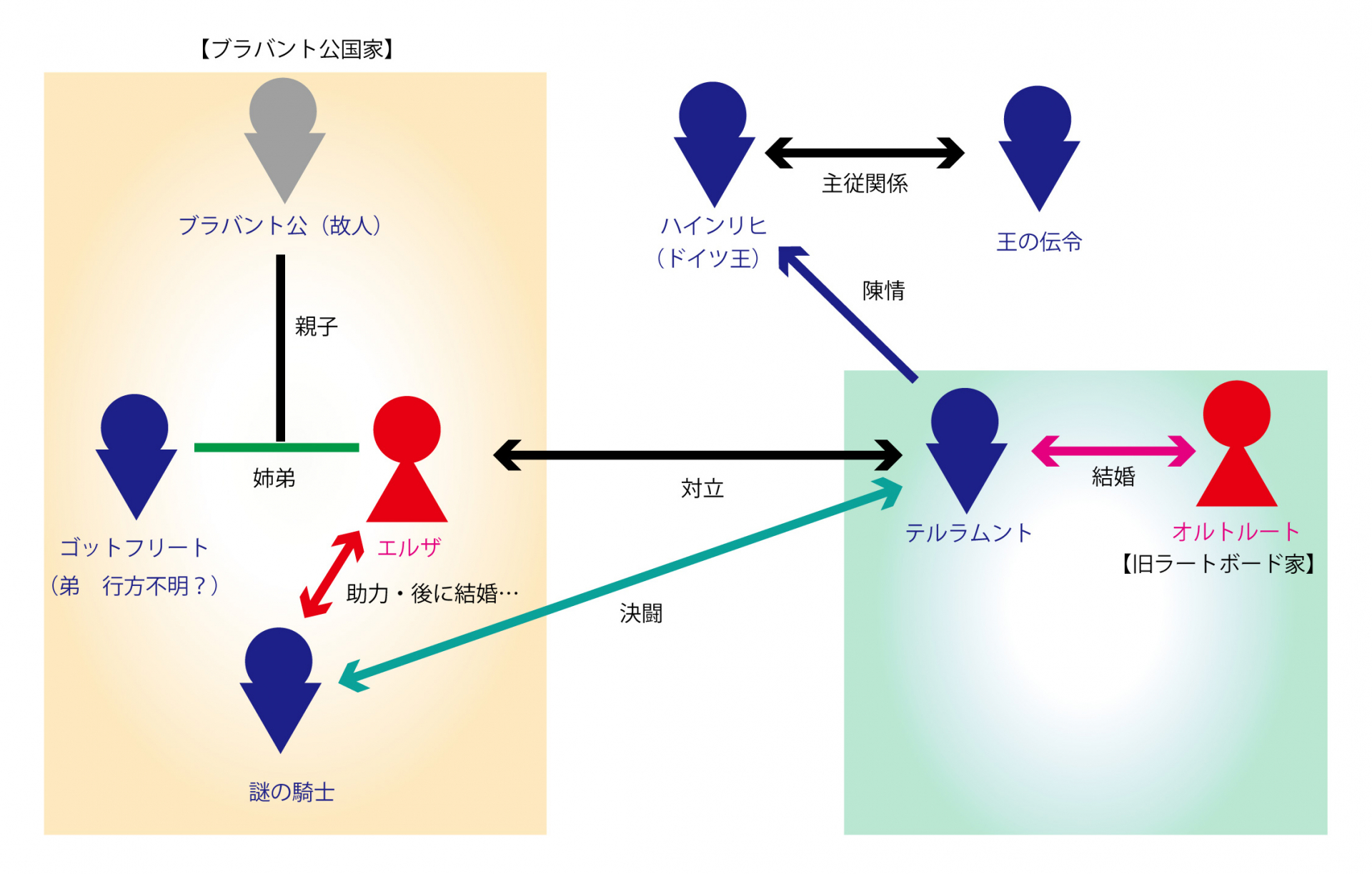 登場人物相関図