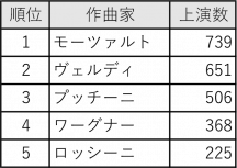 オペラ作曲家別上演数トップ5