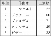 日本のオペラ作曲家別上演数トップ5