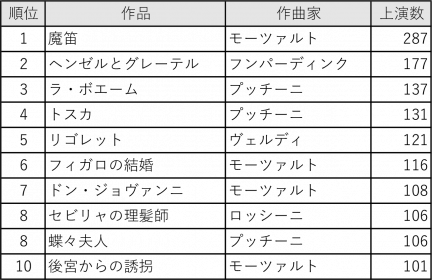 ドイツ オペラ上演数トップ10