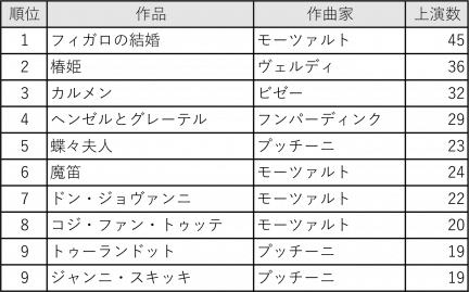 日本 海外のオペラの舞台上演数トップ１０