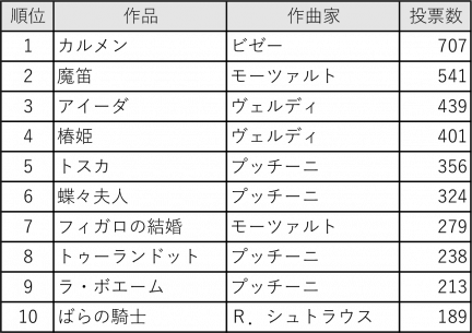 ドイツ オペラ上演数トップ10
