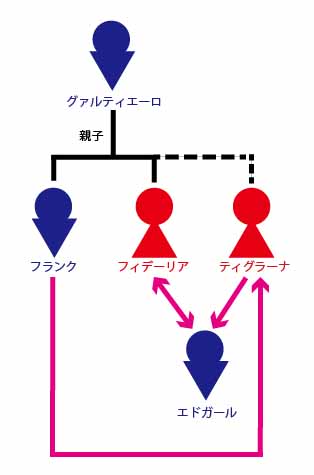 登場人物相関図