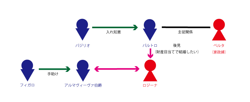 登場人物相関図