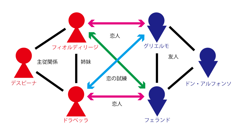 登場人物相関図