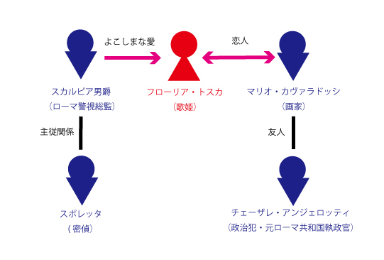 登場人物相関図