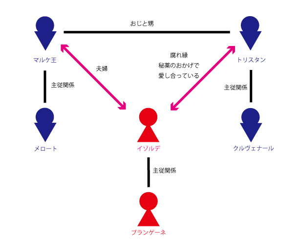 登場人物相関図