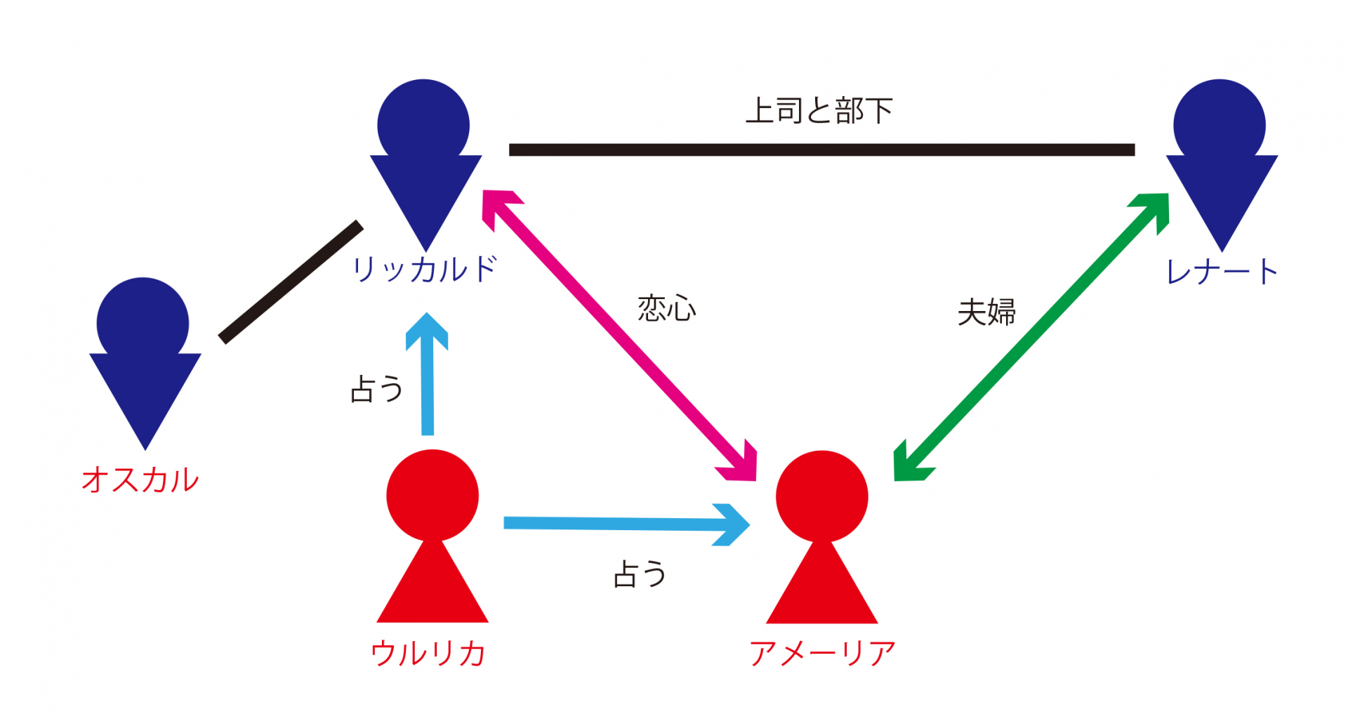 登場人物相関図