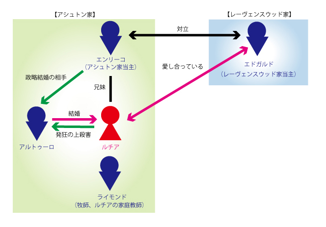 登場人物相関図