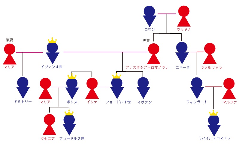 動乱時代からロマノフ朝の系図