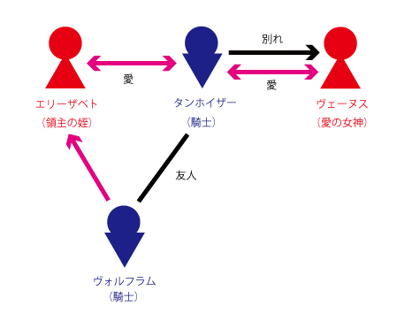 登場人物相関図