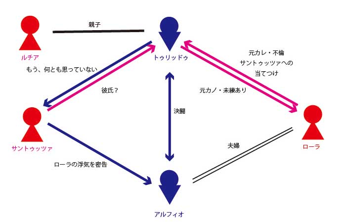 登場人物相関図