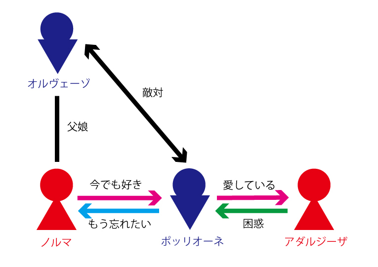 登場人物相関図