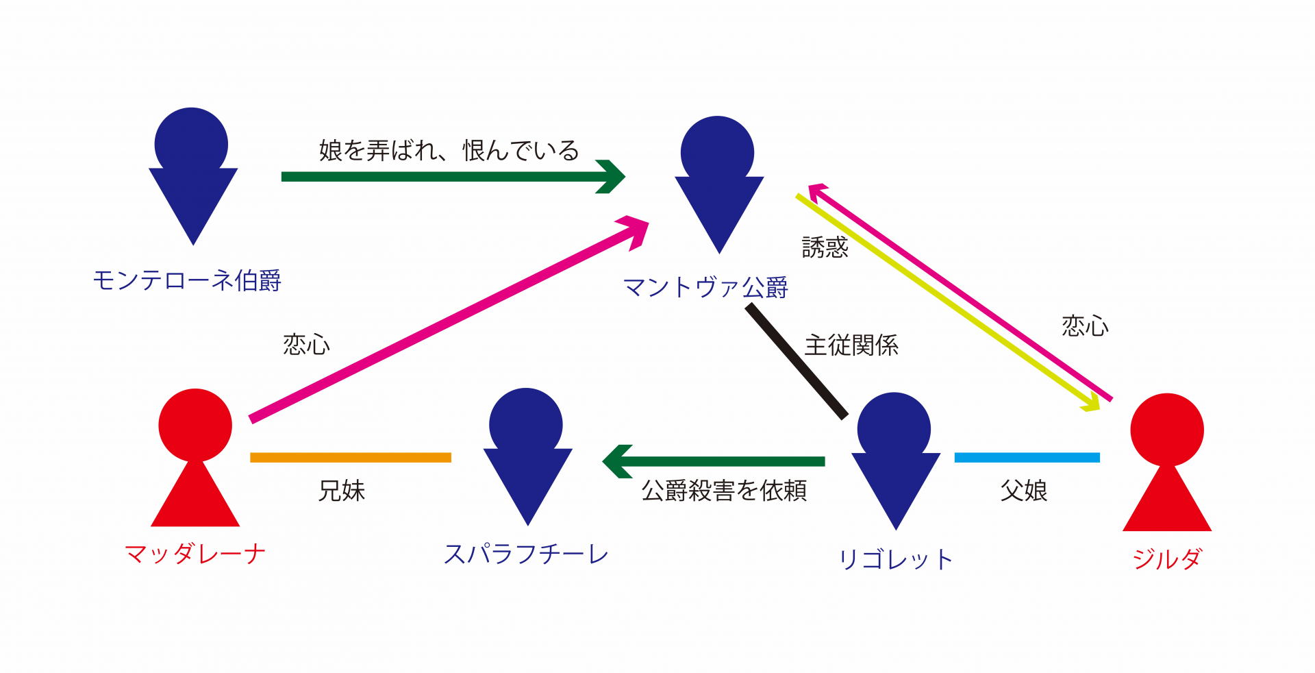 登場人物相関図