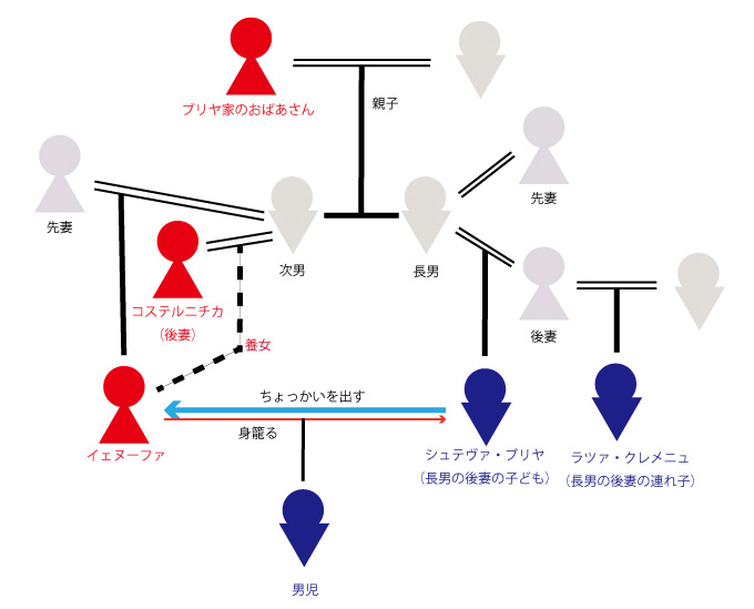 登場人物相関図