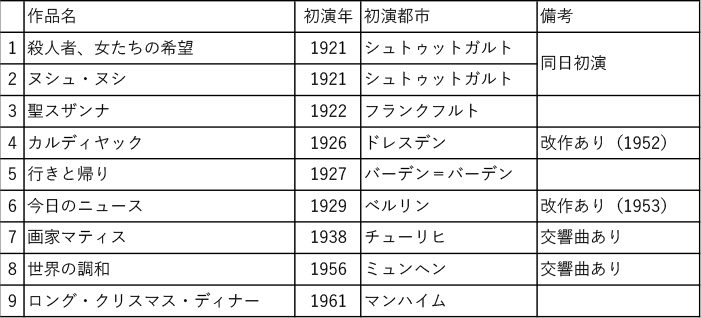 Hindemithのオペラ一覧